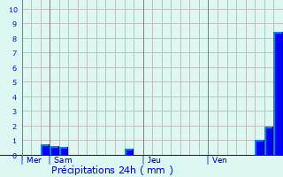 Graphique des précipitations prvues pour Bagnres-de-Bigorre