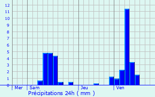 Graphique des précipitations prvues pour Saint-Cyr-sur-le-Rhne