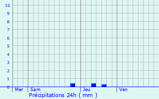 Graphique des précipitations prvues pour Mirmande