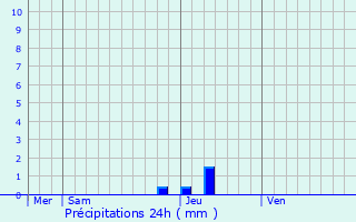 Graphique des précipitations prvues pour Baraqueville