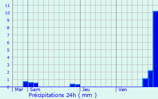 Graphique des précipitations prvues pour Argels-Gazost