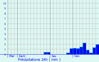 Graphique des précipitations prvues pour Crot