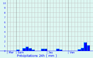 Graphique des précipitations prvues pour Champvert