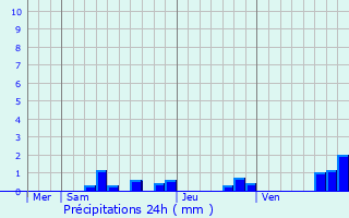 Graphique des précipitations prvues pour Malvalette