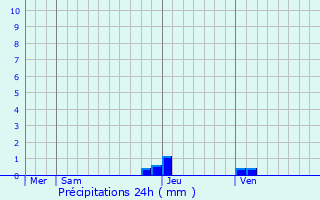 Graphique des précipitations prvues pour Serrires-de-Briord