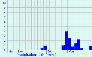 Graphique des précipitations prvues pour Saint-Martin-du-Tartre