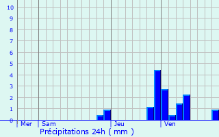 Graphique des précipitations prvues pour Burzy