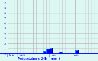 Graphique des précipitations prvues pour Villemoirieu