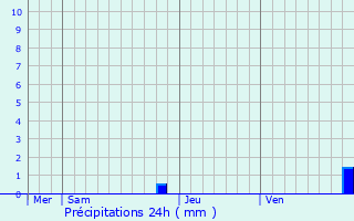 Graphique des précipitations prvues pour Orsans