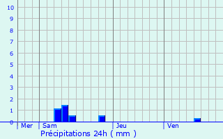 Graphique des précipitations prvues pour Izier