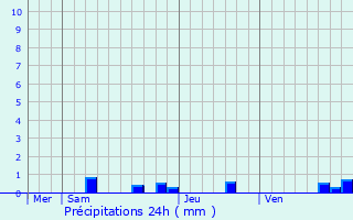 Graphique des précipitations prvues pour Saint-Beauzire