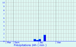 Graphique des précipitations prvues pour Luc-la-Primaube