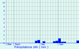 Graphique des précipitations prvues pour Marin