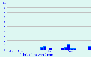 Graphique des précipitations prvues pour Champanges