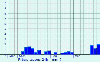 Graphique des précipitations prvues pour Arthun