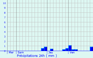 Graphique des précipitations prvues pour Fternes