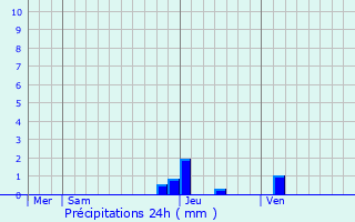 Graphique des précipitations prvues pour Rignieux-le-Franc