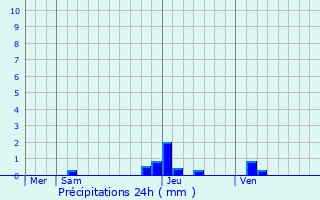 Graphique des précipitations prvues pour Le Plantay