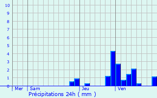 Graphique des précipitations prvues pour Culles-les-Roches