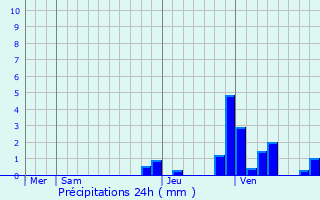 Graphique des précipitations prvues pour Saint-Ythaire