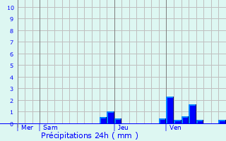 Graphique des précipitations prvues pour La Villeneuve