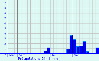 Graphique des précipitations prvues pour Givry