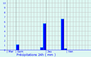 Graphique des précipitations prvues pour Chassieu