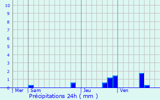 Graphique des précipitations prvues pour Freneuse