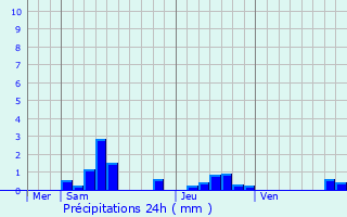 Graphique des précipitations prvues pour Curtil-Saint-Seine