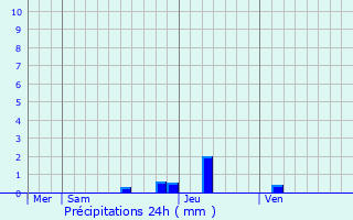 Graphique des précipitations prvues pour Marvejols