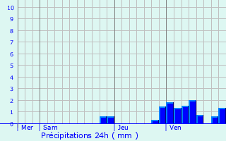 Graphique des précipitations prvues pour Chaudenay