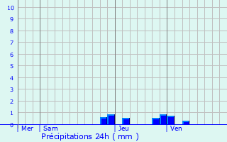 Graphique des précipitations prvues pour Messery