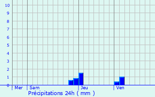 Graphique des précipitations prvues pour Bettant