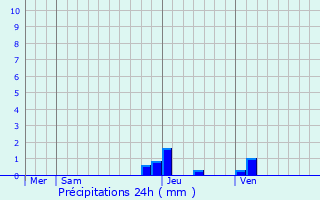 Graphique des précipitations prvues pour Ambutrix