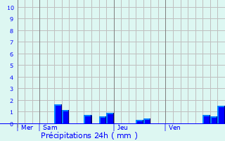 Graphique des précipitations prvues pour Connangles