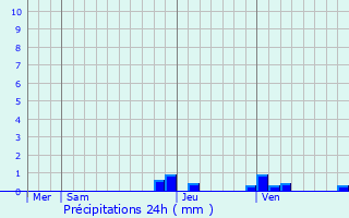 Graphique des précipitations prvues pour Bons-en-Chablais