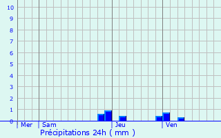 Graphique des précipitations prvues pour Loisin