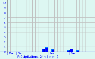 Graphique des précipitations prvues pour Veigy-Foncenex