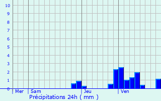 Graphique des précipitations prvues pour Virey-le-Grand