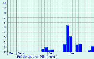 Graphique des précipitations prvues pour Massy