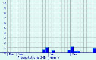 Graphique des précipitations prvues pour Vailly