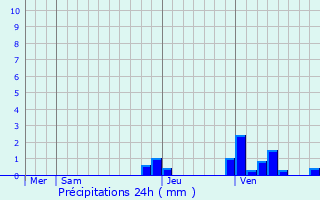 Graphique des précipitations prvues pour Pontoux