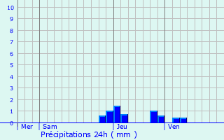 Graphique des précipitations prvues pour Toussieux