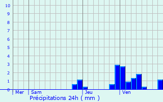 Graphique des précipitations prvues pour Crissey