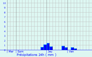 Graphique des précipitations prvues pour Massieux