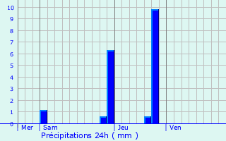 Graphique des précipitations prvues pour Srzin-du-Rhne