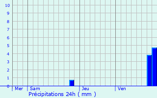 Graphique des précipitations prvues pour Port-la-Nouvelle