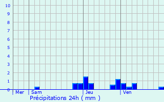 Graphique des précipitations prvues pour L