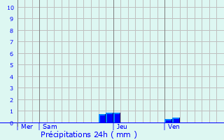 Graphique des précipitations prvues pour Saint-Hilaire-de-Brens