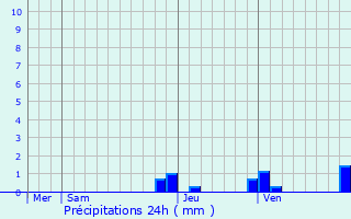 Graphique des précipitations prvues pour Bonnevaux